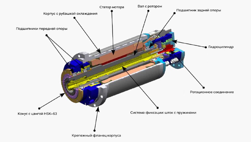 Шпиндельный узел: основные системы и компоненты