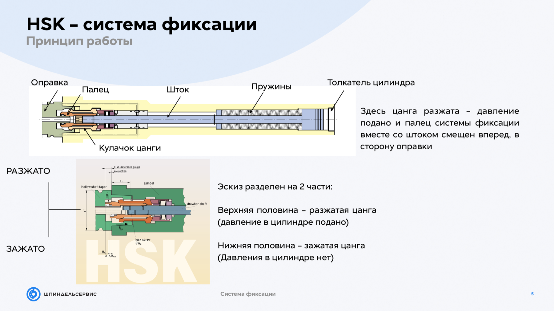Принцип работы системы фиксации HSK из презентации
