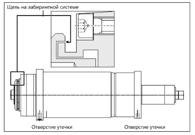 Схема лабиринтной щели и дренажных отверстий
