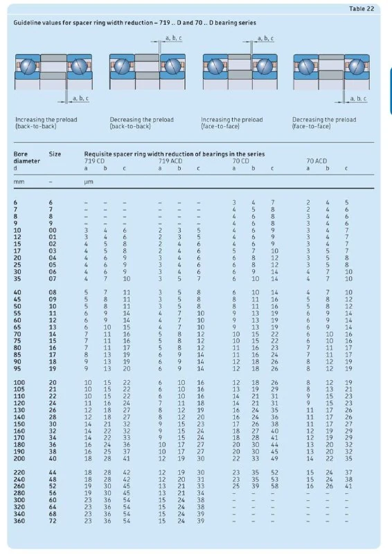 Варианты комплектования радиально-упорных подшипников