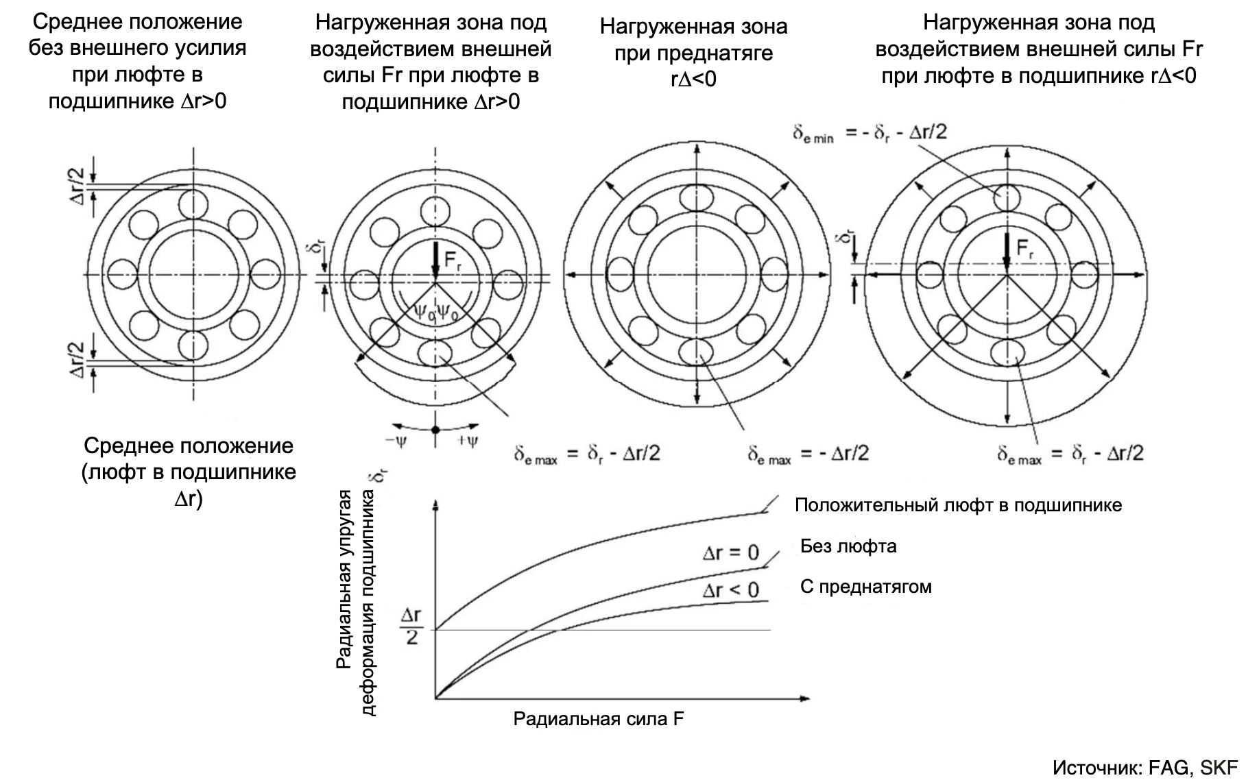 Зазор и состояние под преднатягом