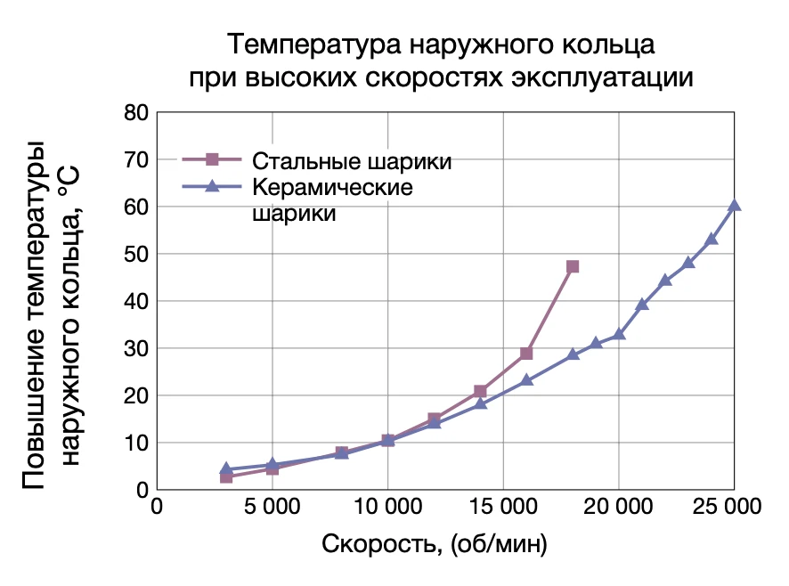 Сравнение температурного поведения