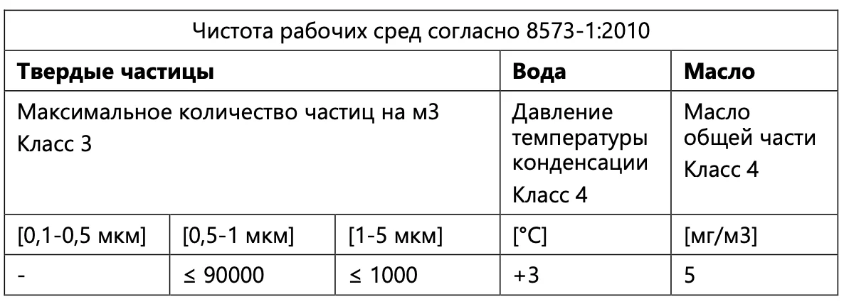Требования к чистоте воздуха