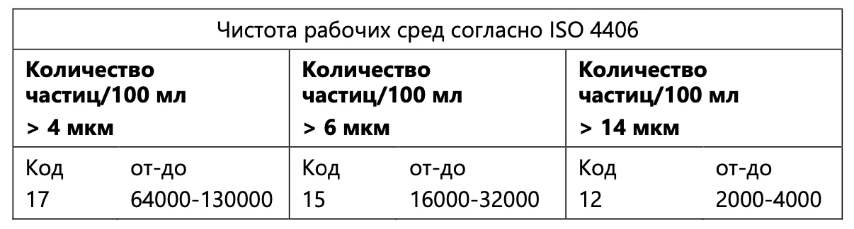 Таблица требований к чистоте масла